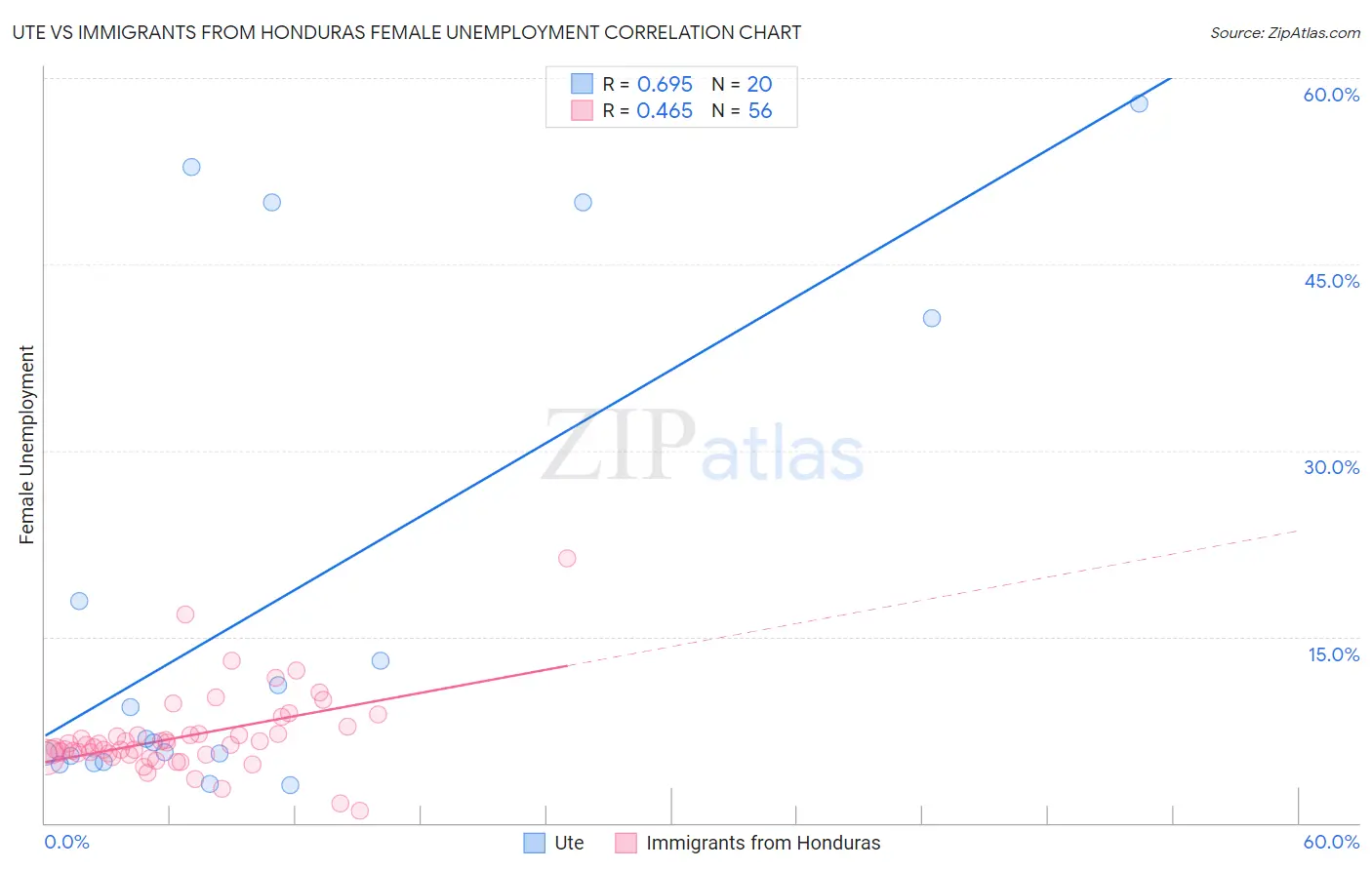 Ute vs Immigrants from Honduras Female Unemployment