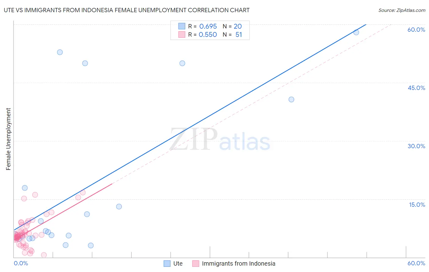 Ute vs Immigrants from Indonesia Female Unemployment
