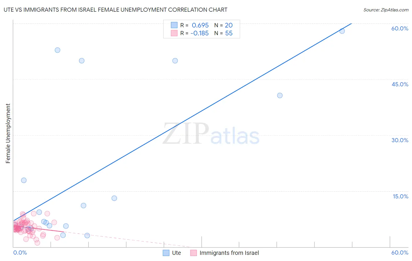 Ute vs Immigrants from Israel Female Unemployment