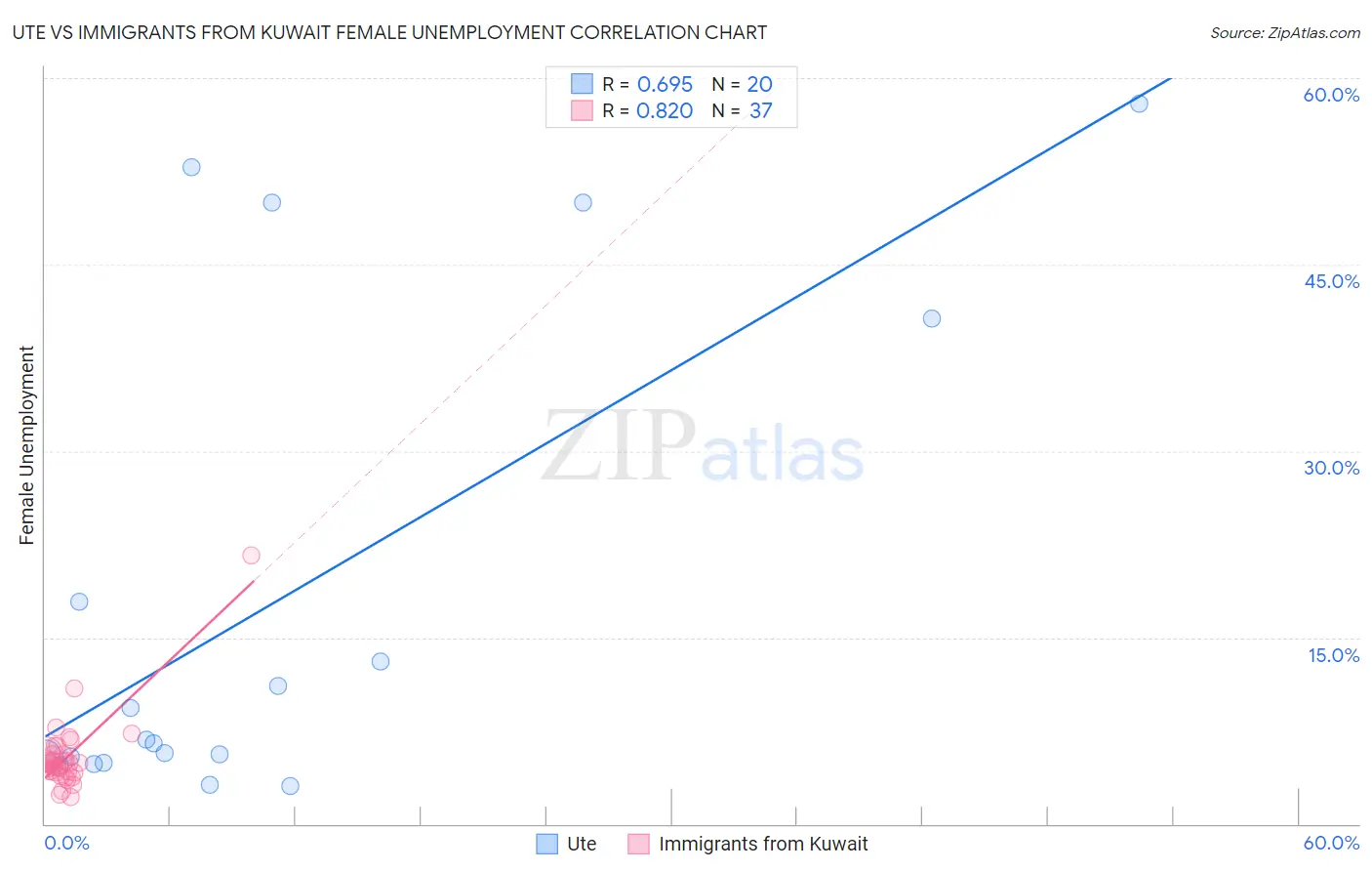 Ute vs Immigrants from Kuwait Female Unemployment