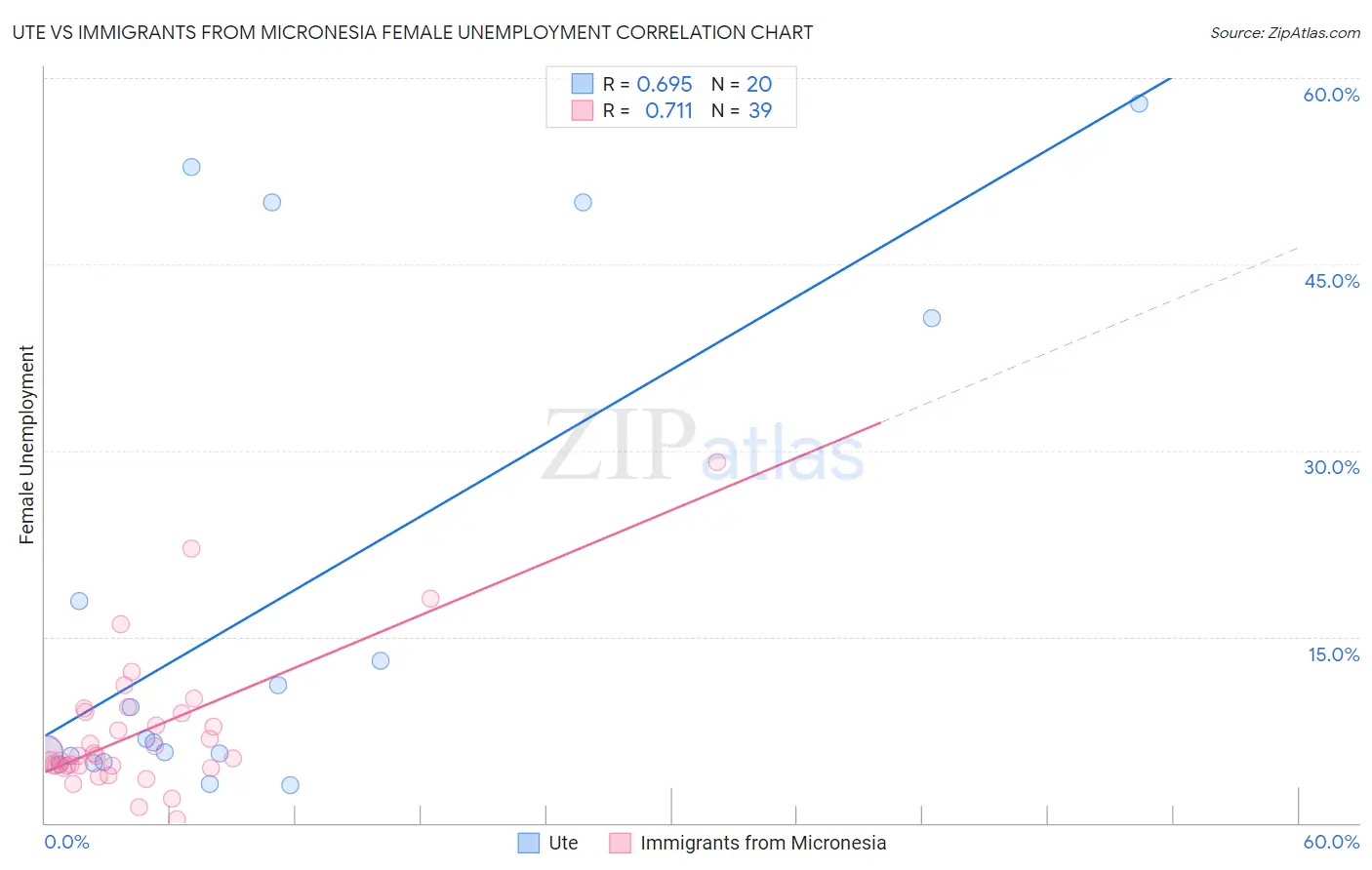 Ute vs Immigrants from Micronesia Female Unemployment