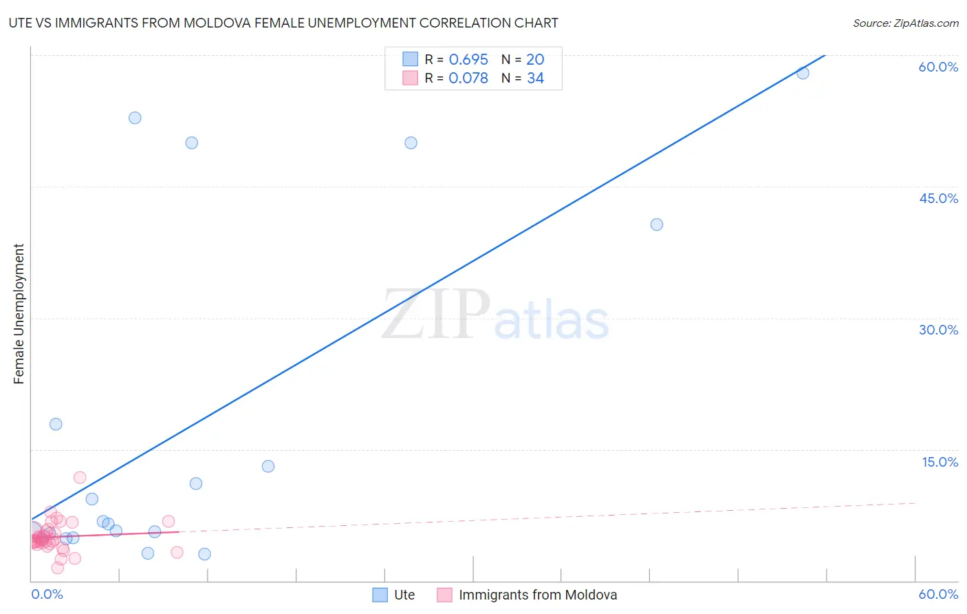 Ute vs Immigrants from Moldova Female Unemployment