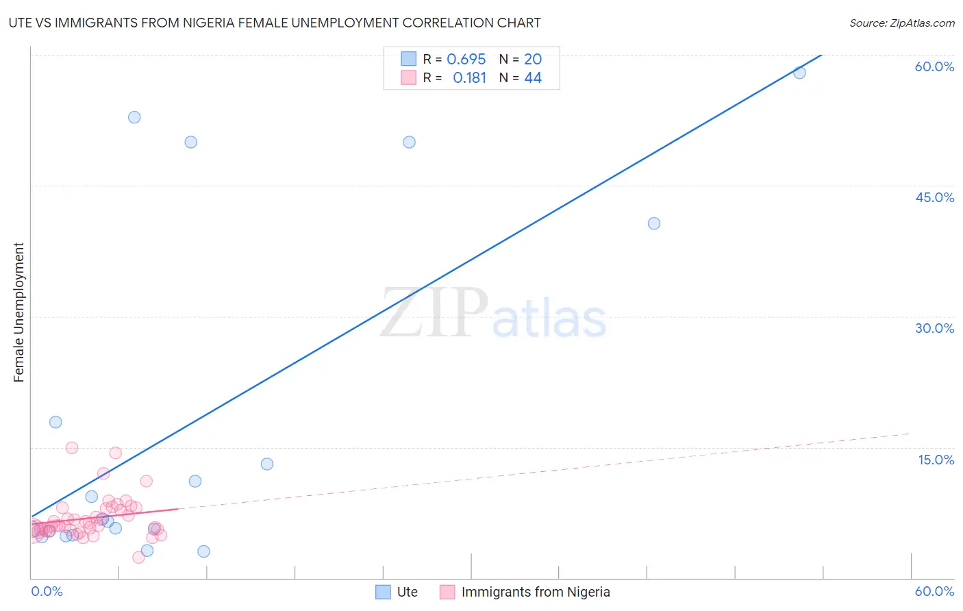 Ute vs Immigrants from Nigeria Female Unemployment