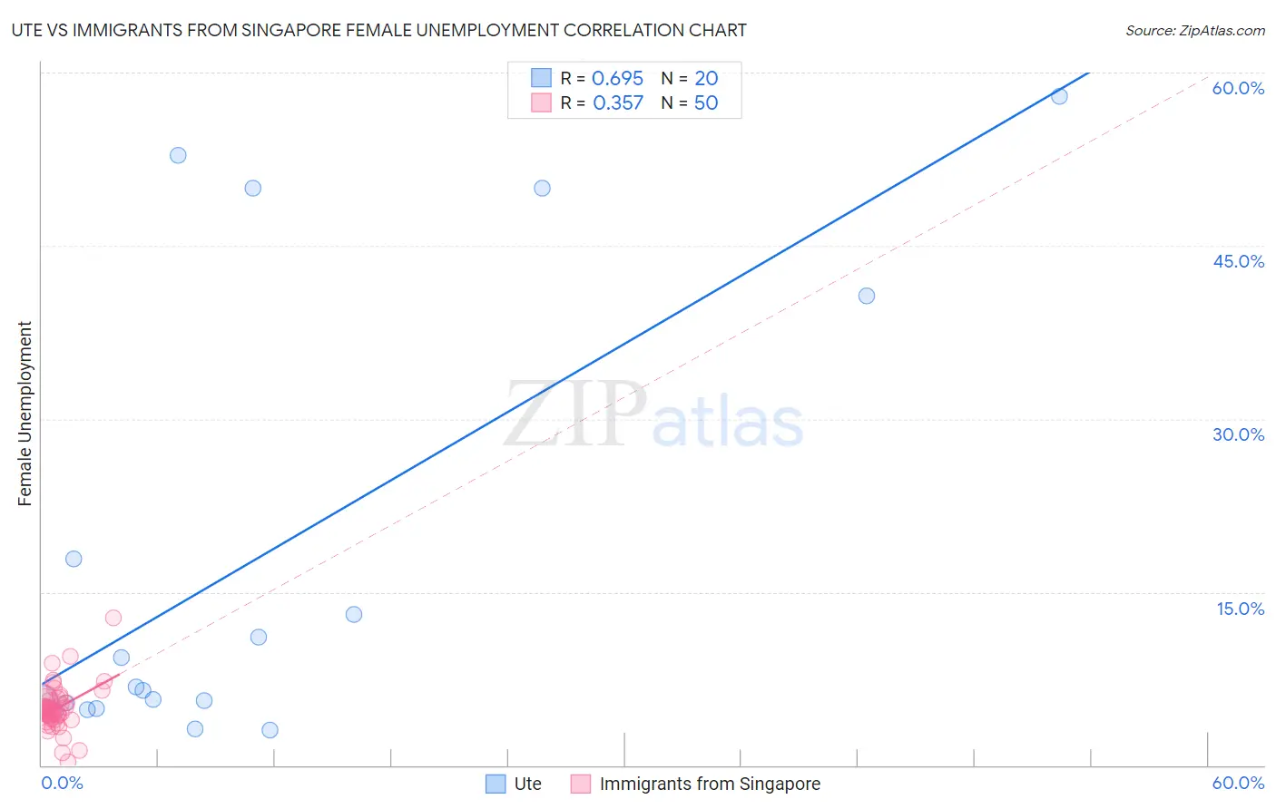 Ute vs Immigrants from Singapore Female Unemployment