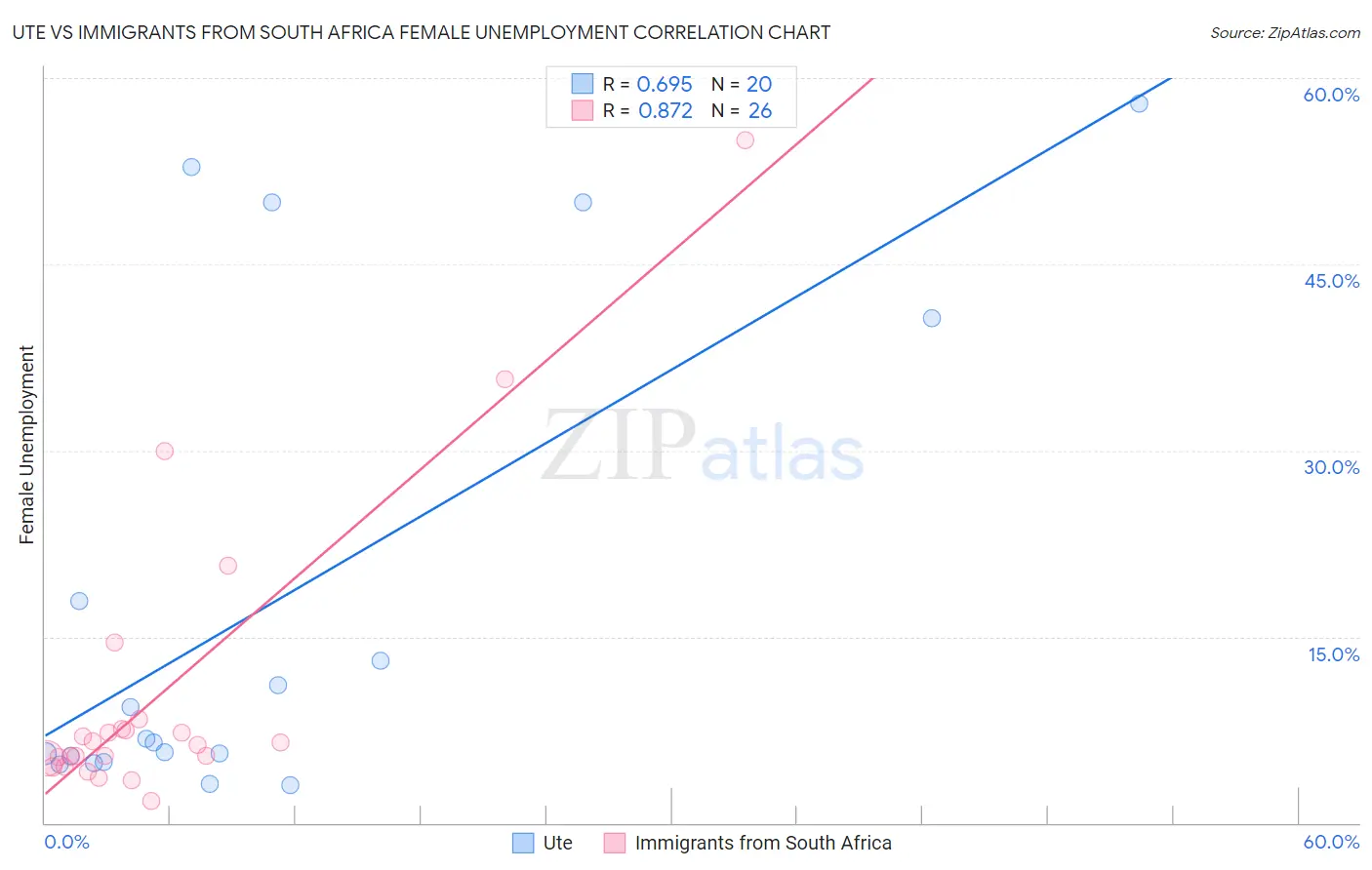 Ute vs Immigrants from South Africa Female Unemployment
