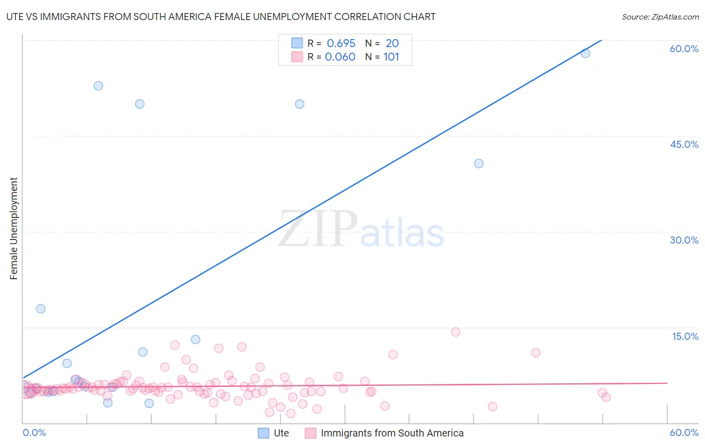 Ute vs Immigrants from South America Female Unemployment