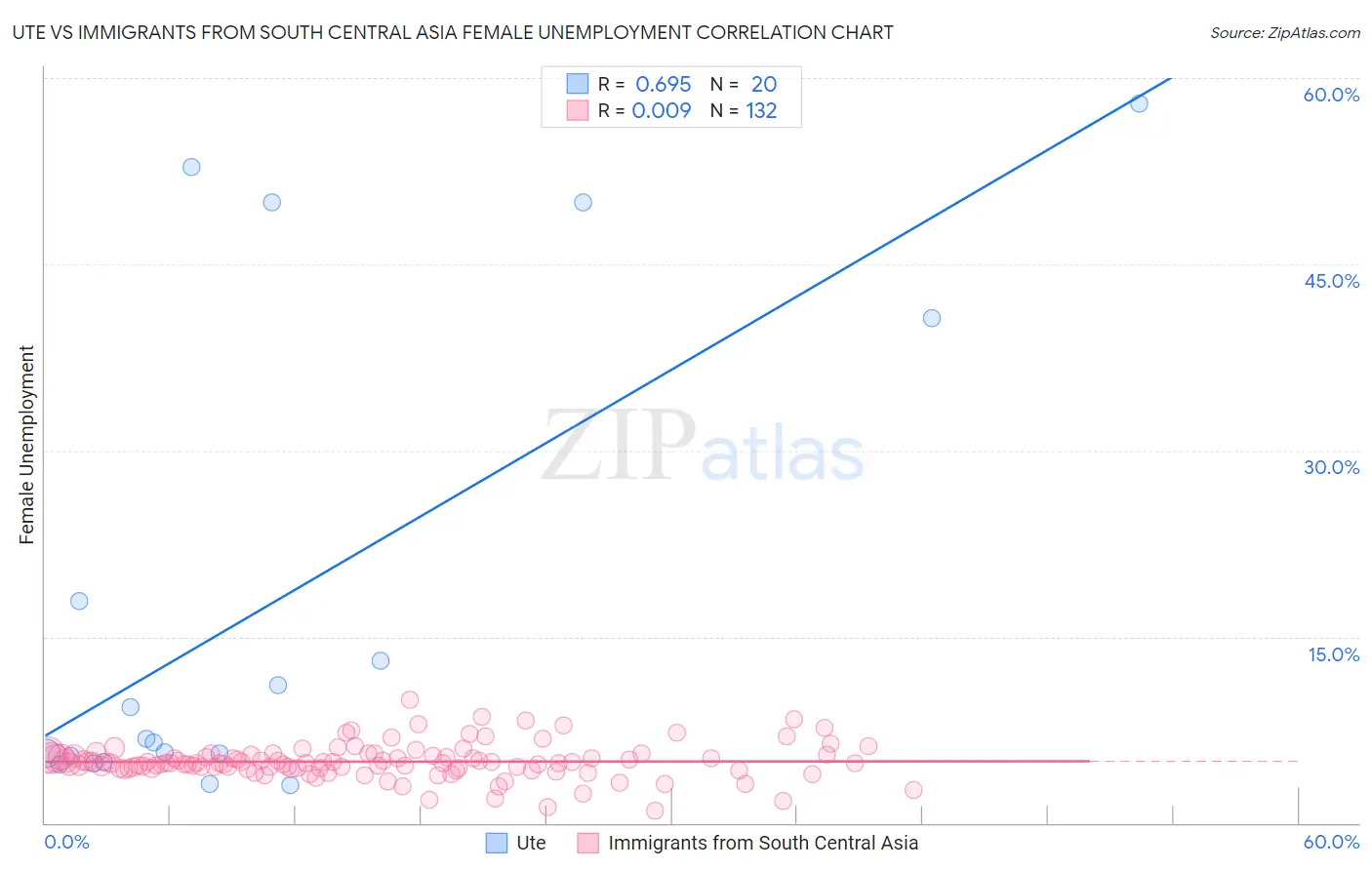 Ute vs Immigrants from South Central Asia Female Unemployment
