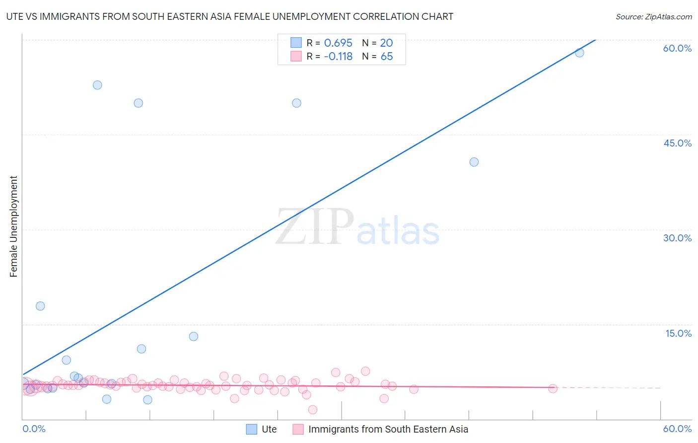 Ute vs Immigrants from South Eastern Asia Female Unemployment