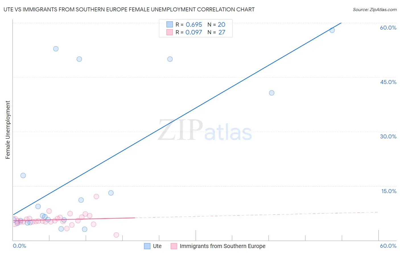 Ute vs Immigrants from Southern Europe Female Unemployment