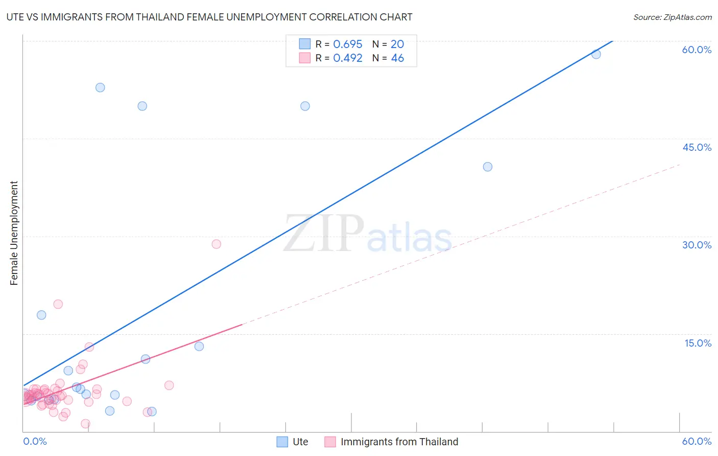 Ute vs Immigrants from Thailand Female Unemployment