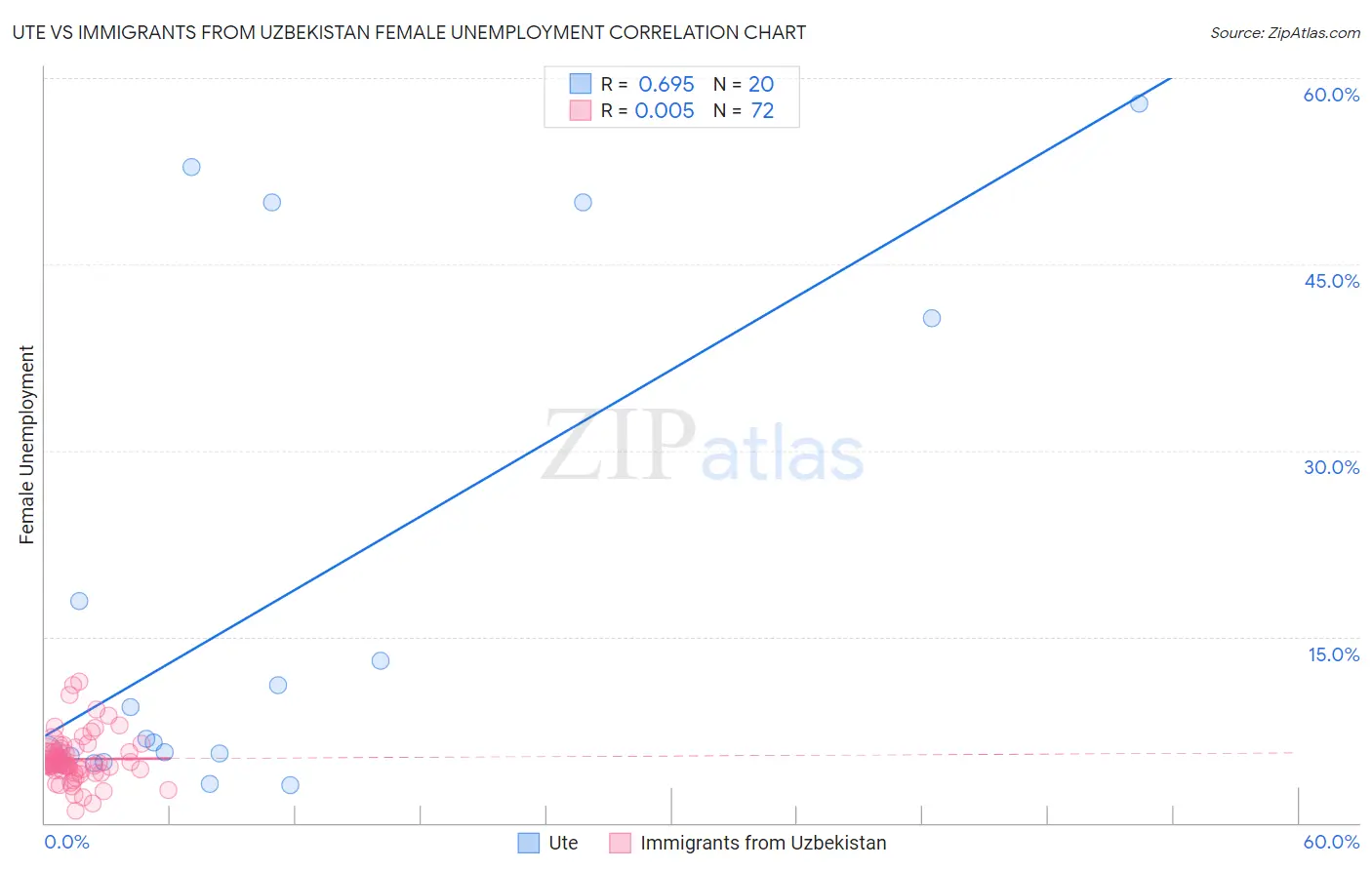 Ute vs Immigrants from Uzbekistan Female Unemployment