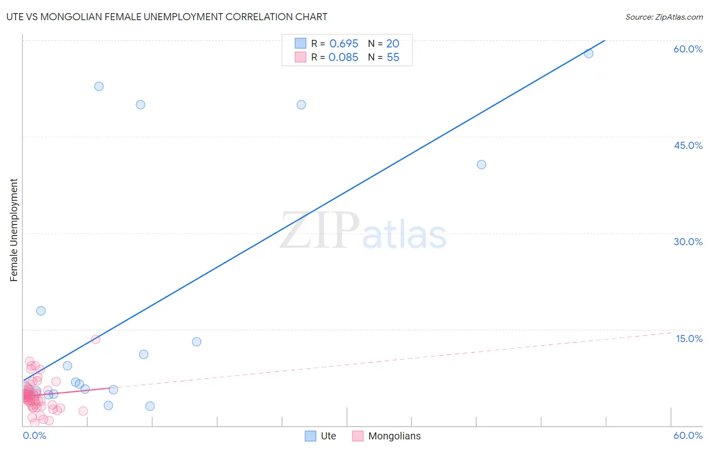 Ute vs Mongolian Female Unemployment