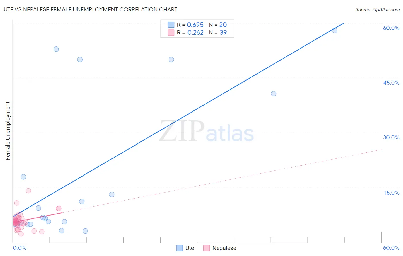 Ute vs Nepalese Female Unemployment