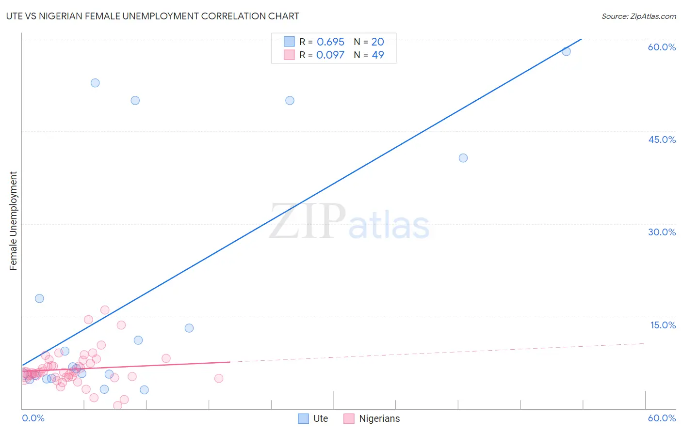 Ute vs Nigerian Female Unemployment