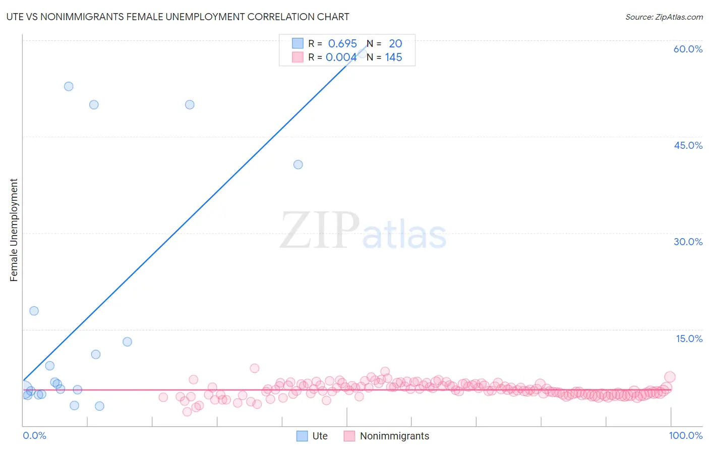 Ute vs Nonimmigrants Female Unemployment