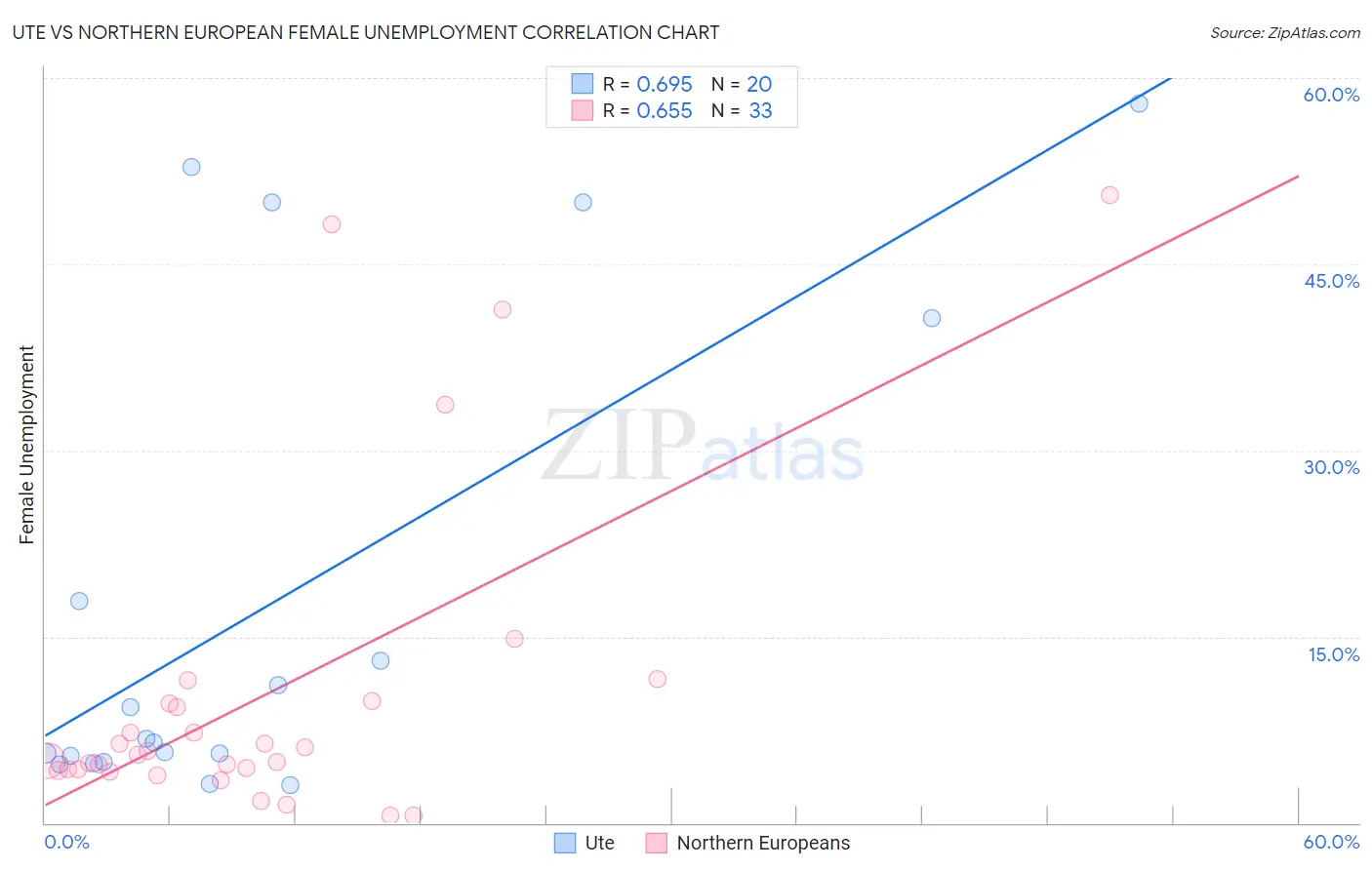 Ute vs Northern European Female Unemployment