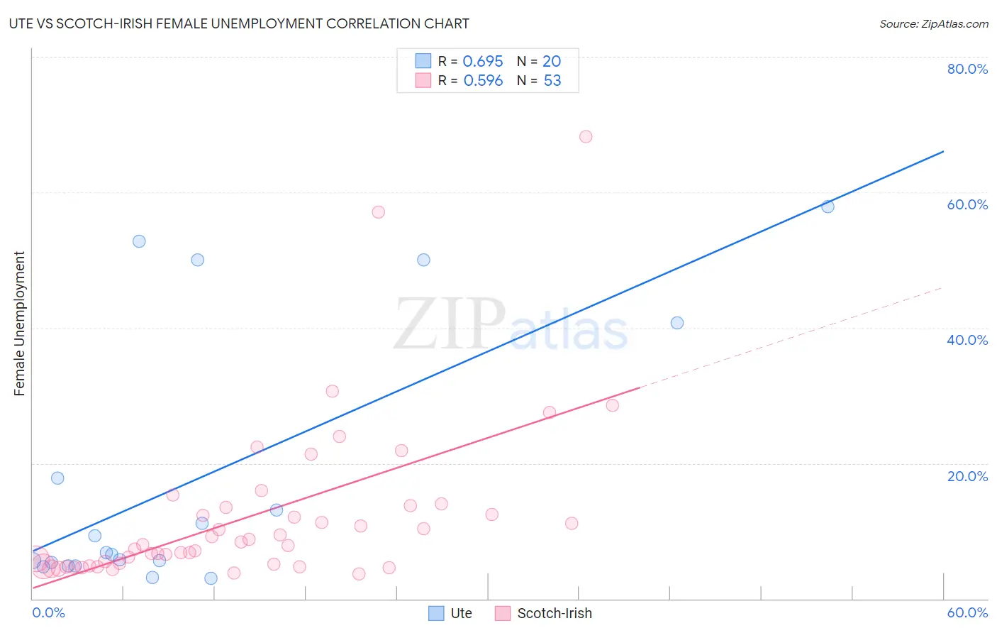 Ute vs Scotch-Irish Female Unemployment