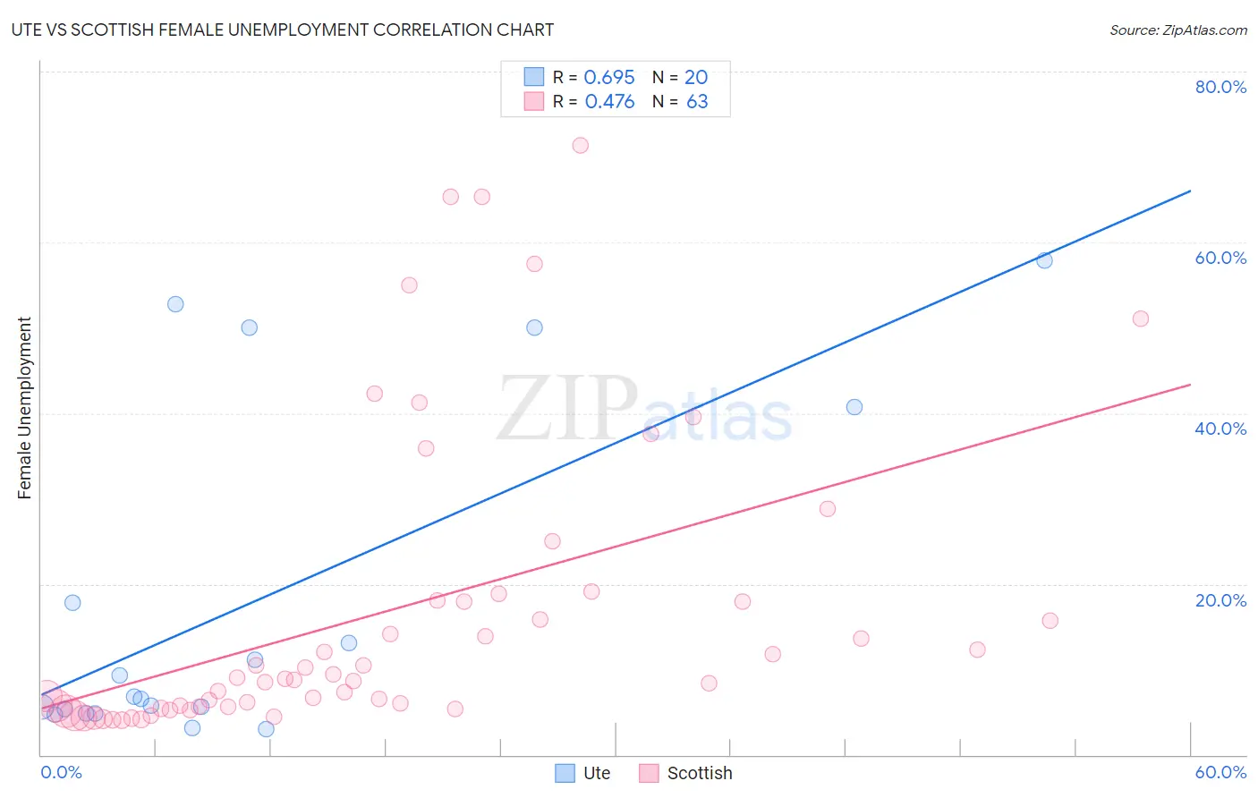 Ute vs Scottish Female Unemployment