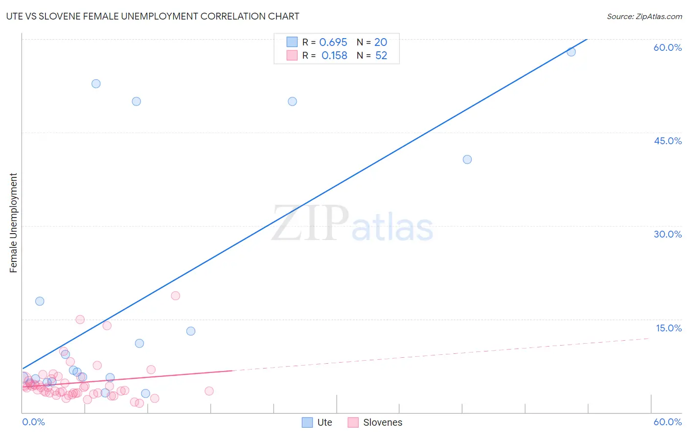 Ute vs Slovene Female Unemployment