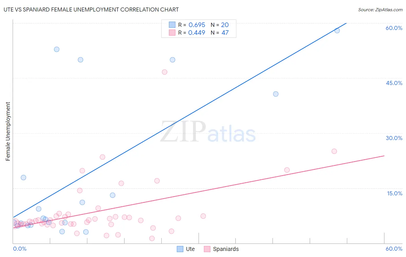 Ute vs Spaniard Female Unemployment