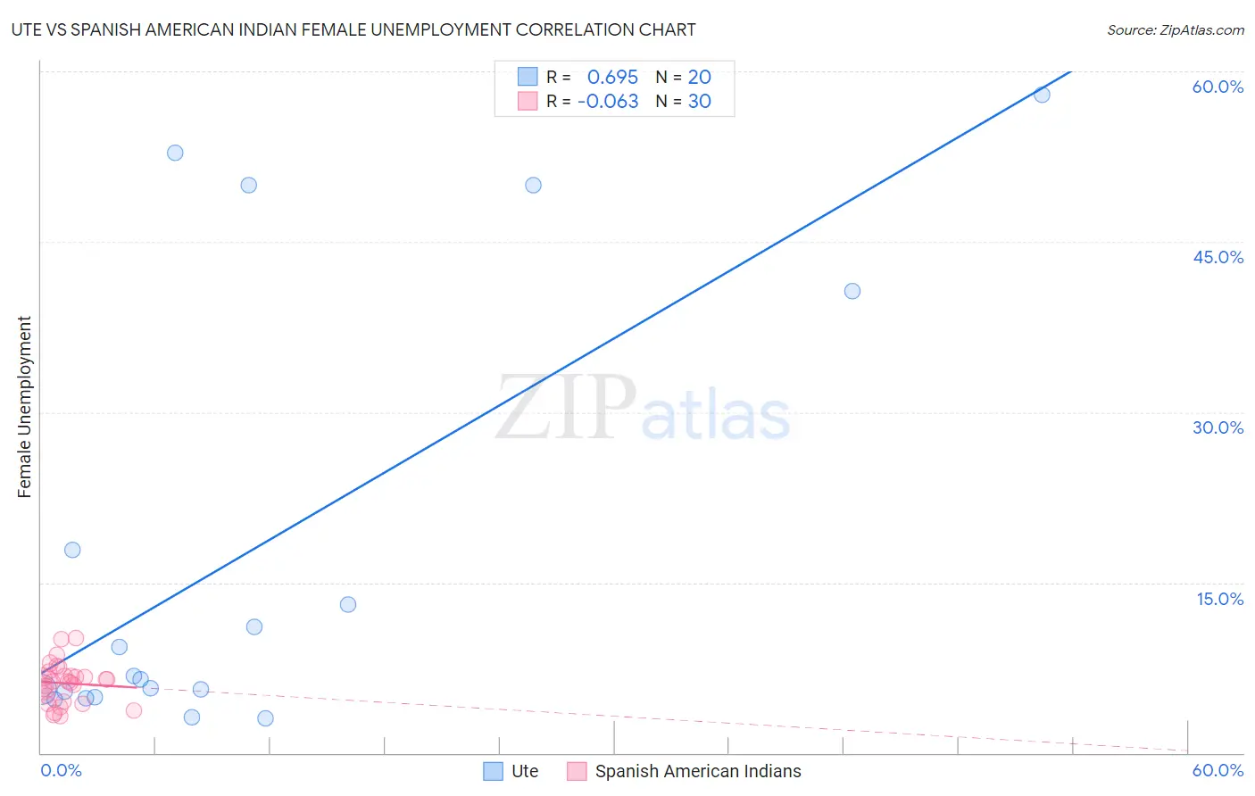 Ute vs Spanish American Indian Female Unemployment