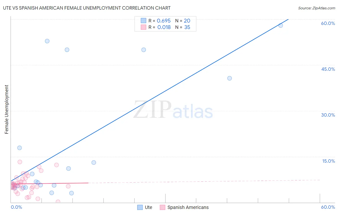 Ute vs Spanish American Female Unemployment