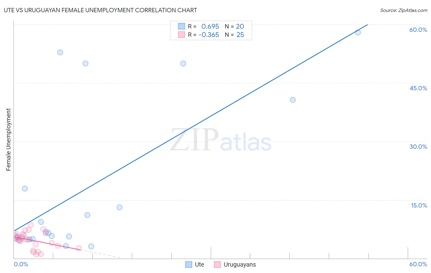 Ute vs Uruguayan Female Unemployment