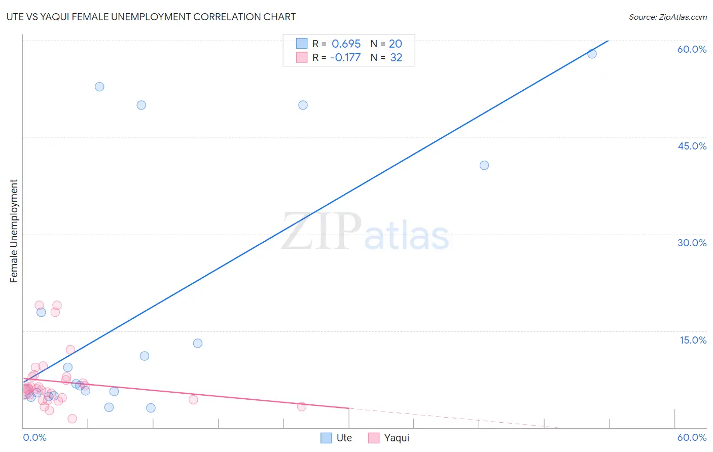 Ute vs Yaqui Female Unemployment