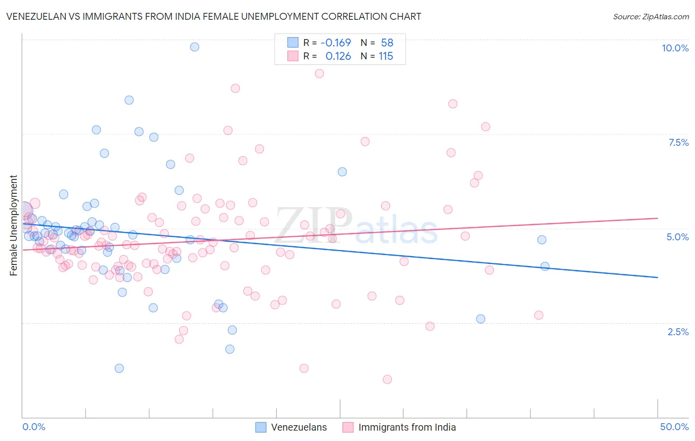 Venezuelan vs Immigrants from India Female Unemployment