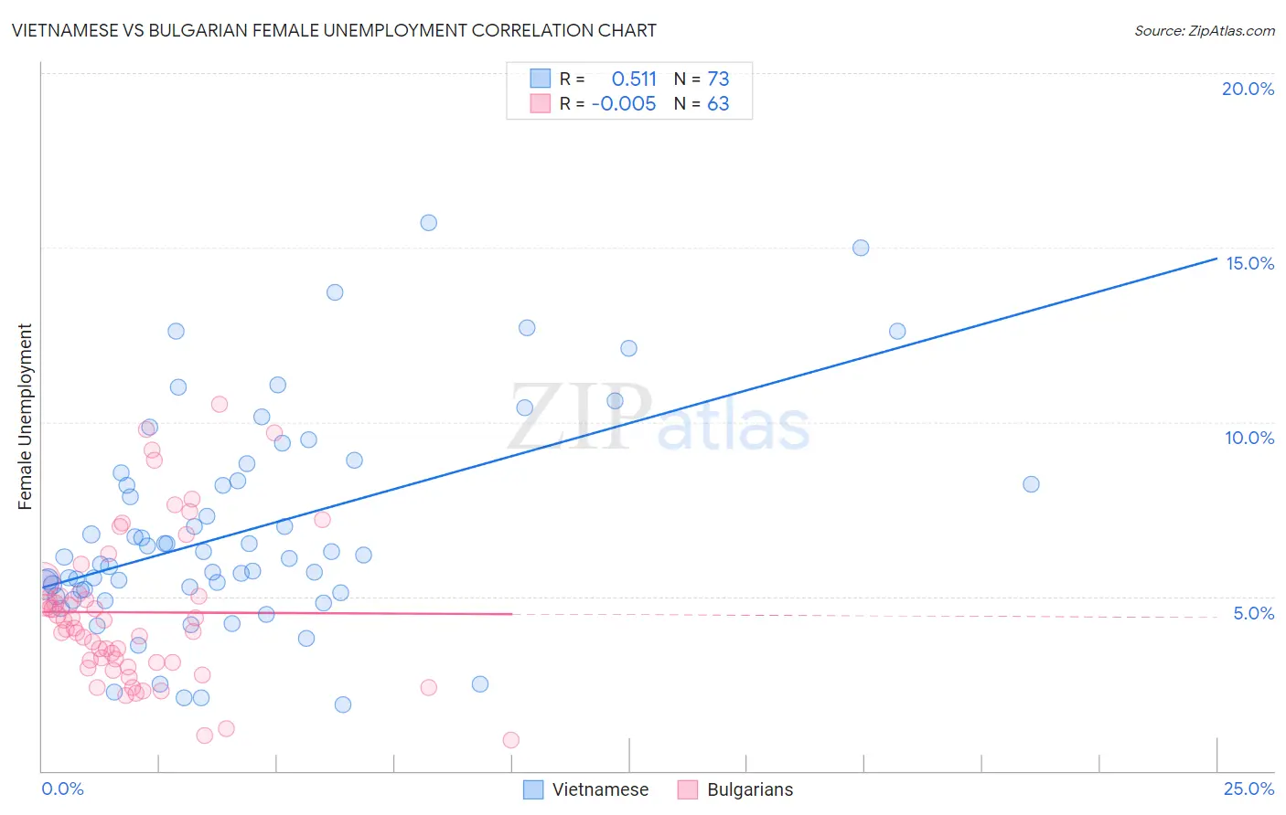 Vietnamese vs Bulgarian Female Unemployment