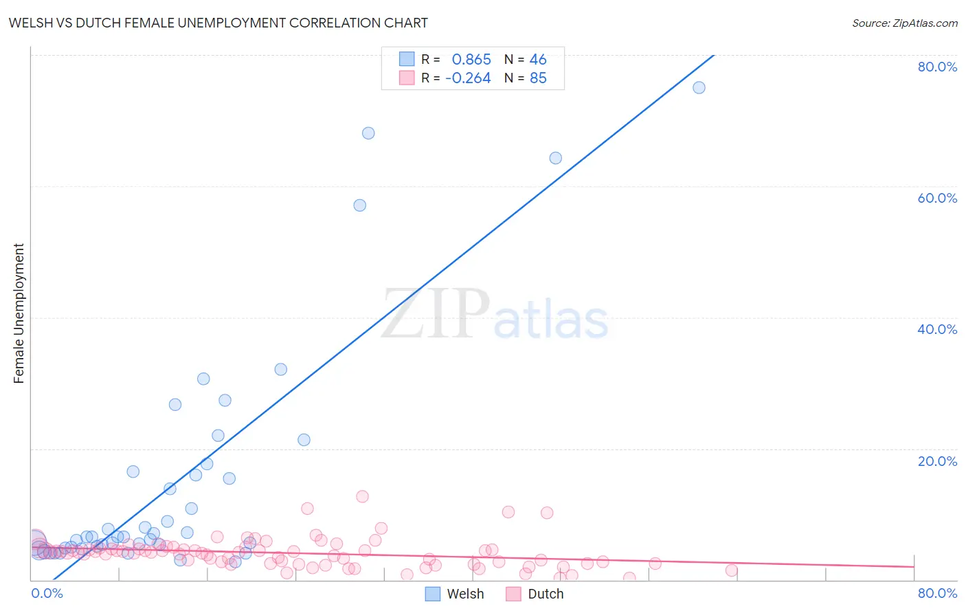 Welsh vs Dutch Female Unemployment