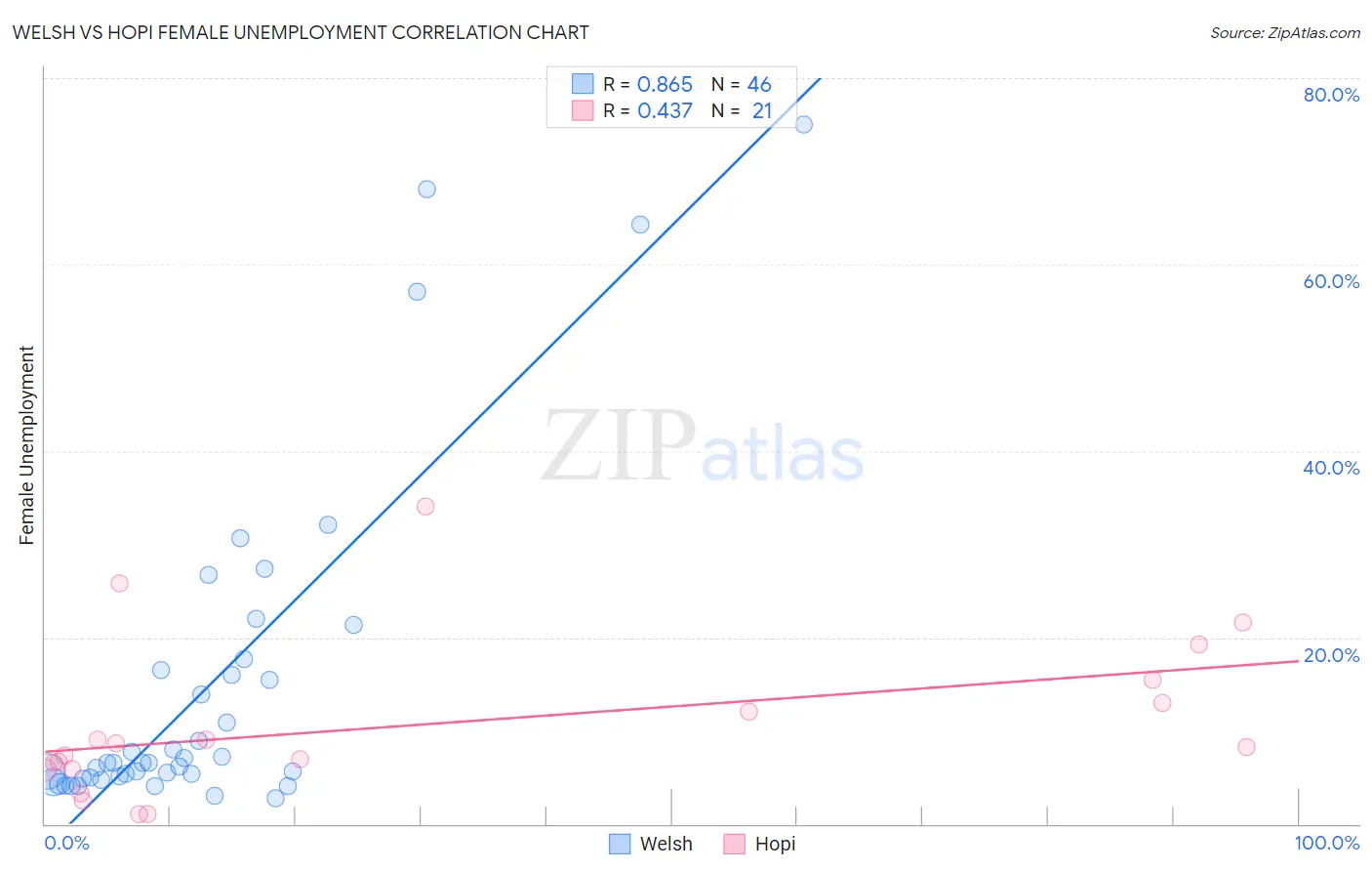 Welsh vs Hopi Female Unemployment