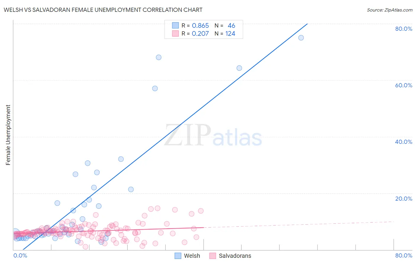 Welsh vs Salvadoran Female Unemployment