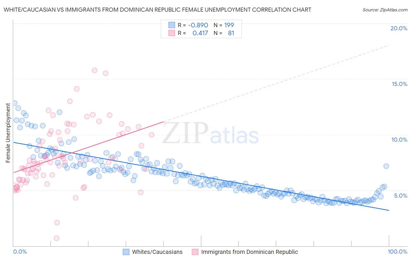 White/Caucasian vs Immigrants from Dominican Republic Female Unemployment