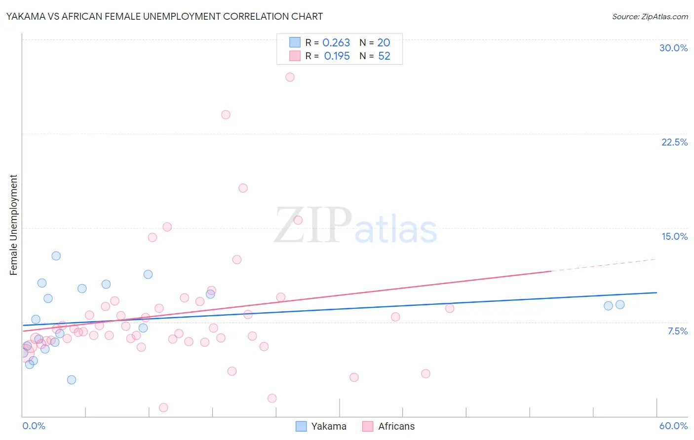 Yakama vs African Female Unemployment