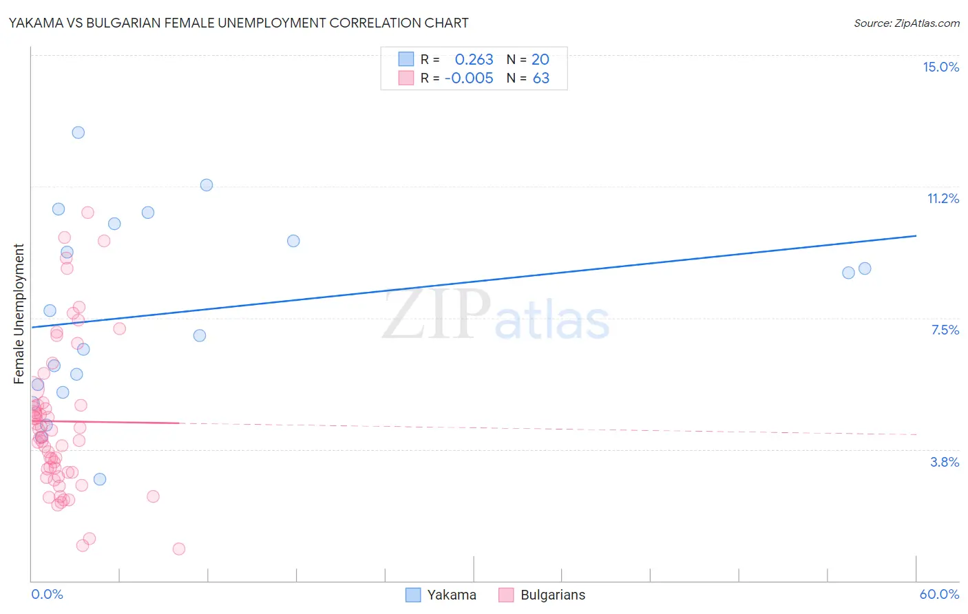 Yakama vs Bulgarian Female Unemployment