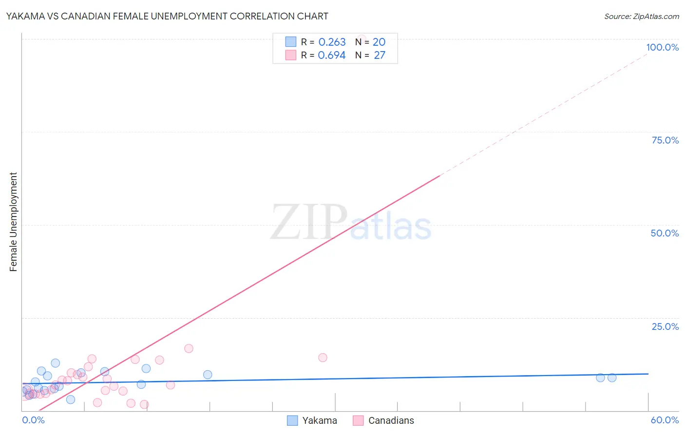 Yakama vs Canadian Female Unemployment