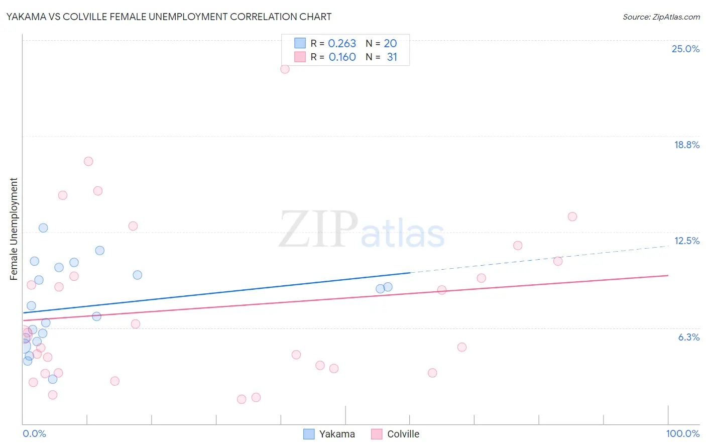 Yakama vs Colville Female Unemployment