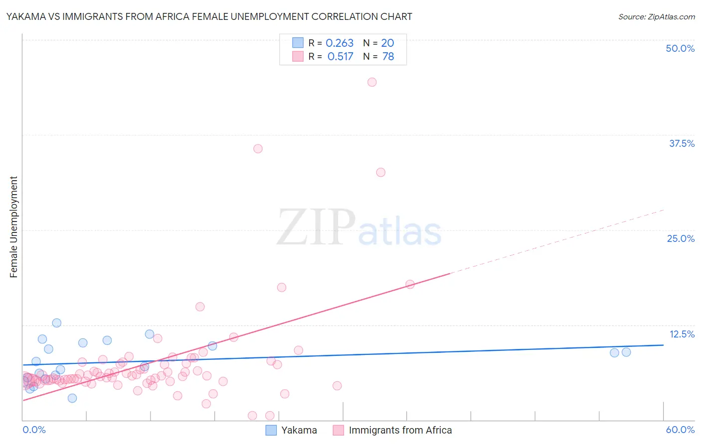 Yakama vs Immigrants from Africa Female Unemployment