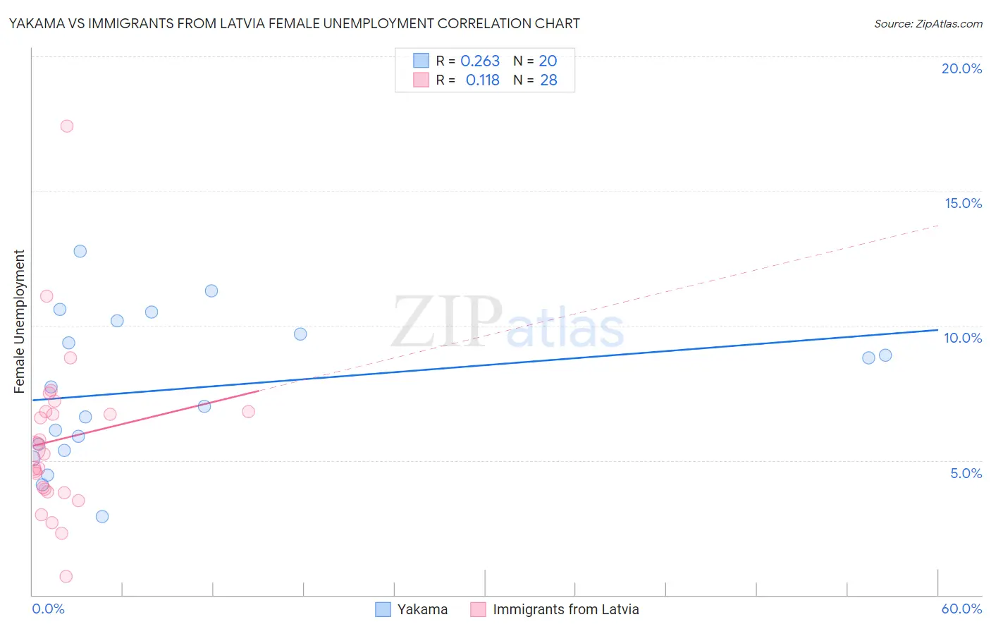 Yakama vs Immigrants from Latvia Female Unemployment