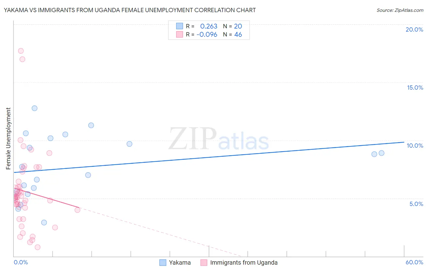 Yakama vs Immigrants from Uganda Female Unemployment