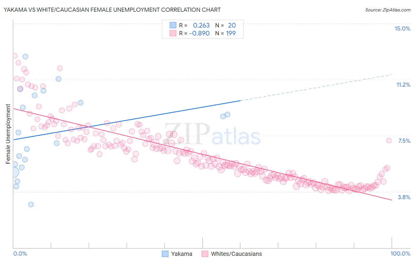 Yakama vs White/Caucasian Female Unemployment