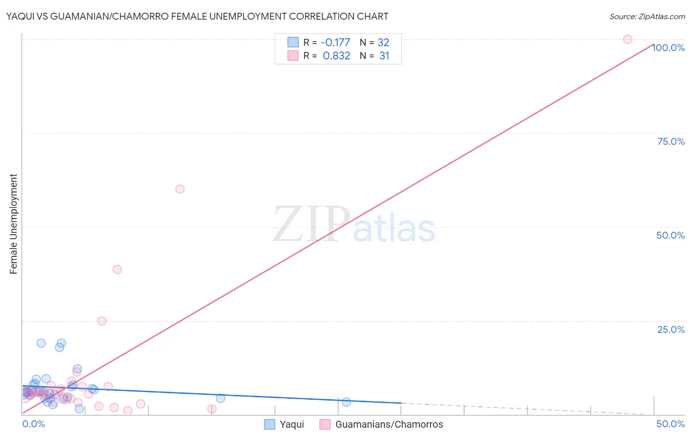Yaqui vs Guamanian/Chamorro Female Unemployment