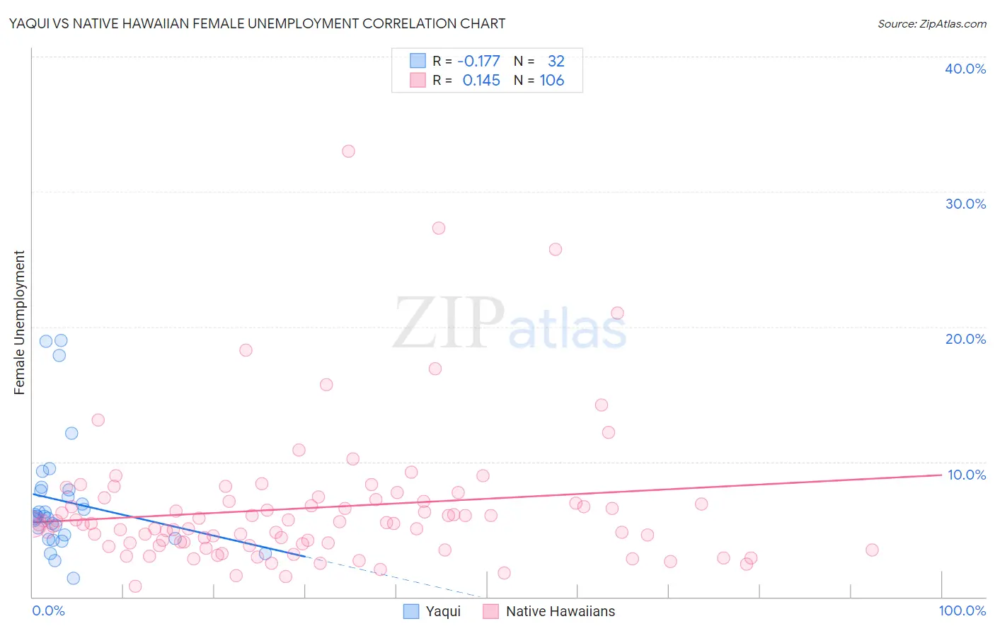 Yaqui vs Native Hawaiian Female Unemployment