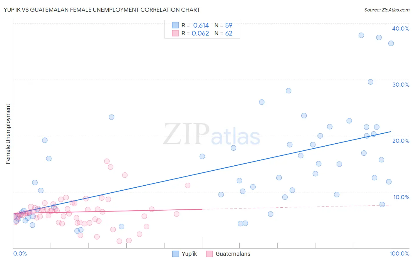 Yup'ik vs Guatemalan Female Unemployment