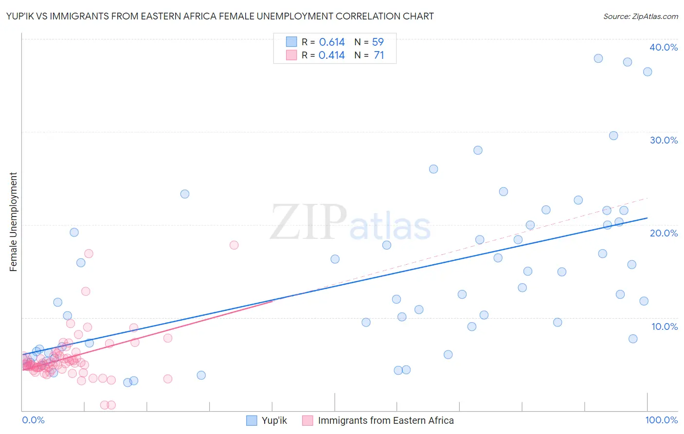 Yup'ik vs Immigrants from Eastern Africa Female Unemployment