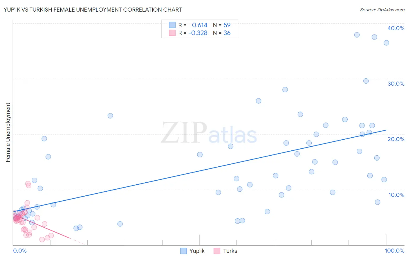 Yup'ik vs Turkish Female Unemployment