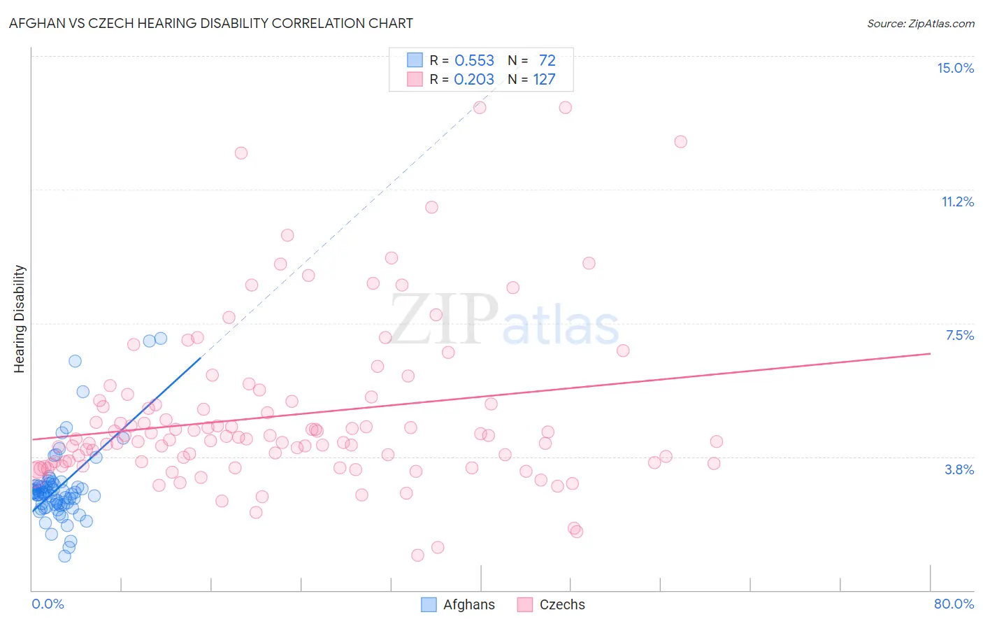 Afghan vs Czech Hearing Disability