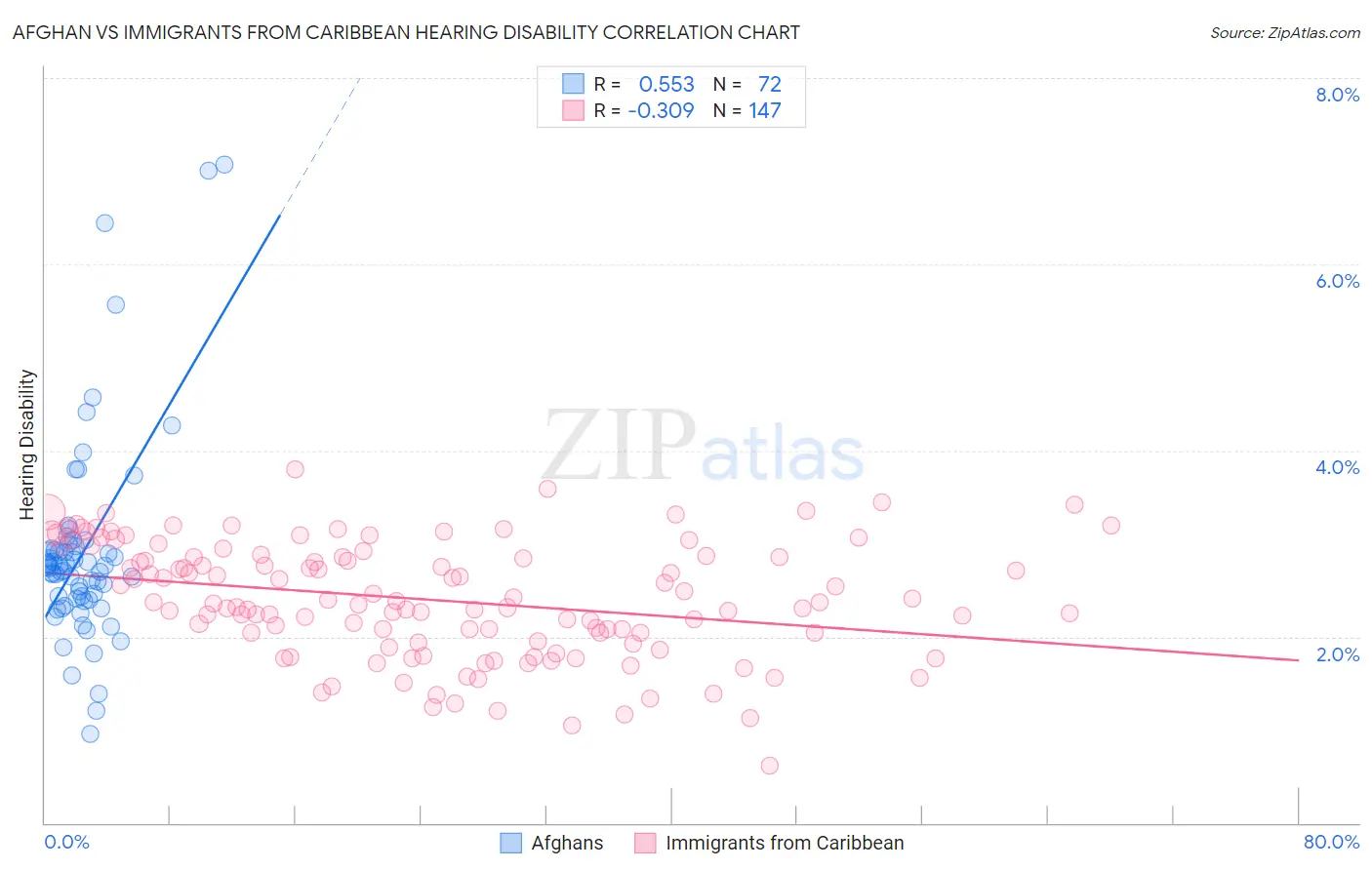 Afghan vs Immigrants from Caribbean Hearing Disability