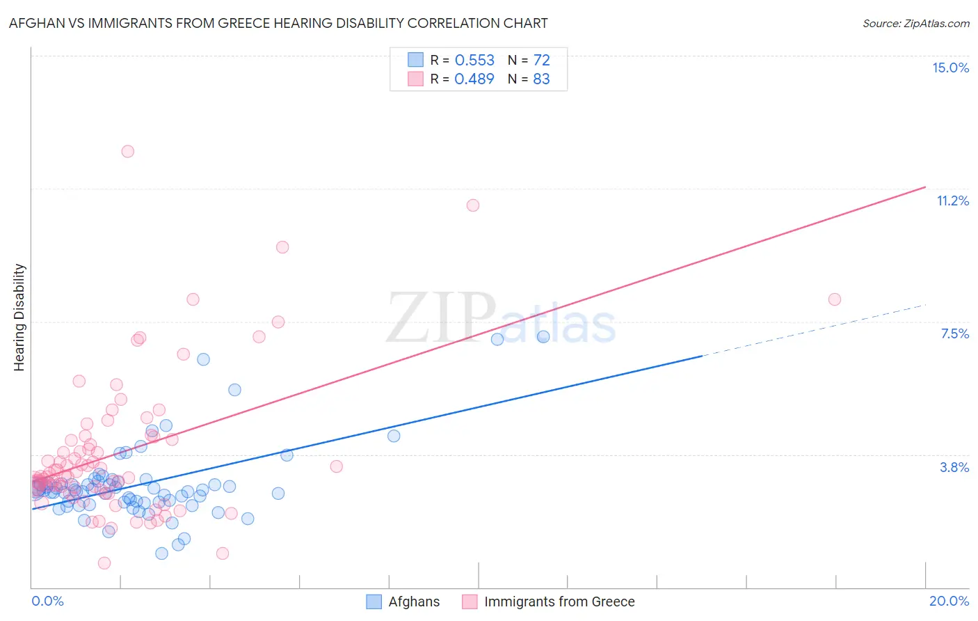 Afghan vs Immigrants from Greece Hearing Disability